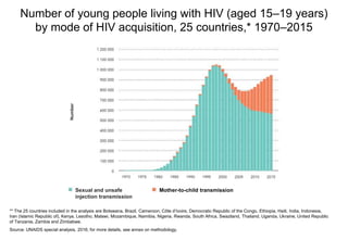 ** The 25 countries included in the analysis are Botswana, Brazil, Cameroon, Côte d’Ivoire, Democratic Republic of the Congo, Ethiopia, Haiti, India, Indonesia,
Iran (Islamic Republic of), Kenya, Lesotho, Malawi, Mozambique, Namibia, Nigeria, Rwanda, South Africa, Swaziland, Thailand, Uganda, Ukraine, United Republic
of Tanzania, Zambia and Zimbabwe.
Source: UNAIDS special analysis, 2016; for more details, see annex on methodology.
Number of young people living with HIV (aged 15–19 years)
by mode of HIV acquisition, 25 countries,* 1970–2015
Mother-to-child transmissionSexual and unsafe
injection transmission
Number
 