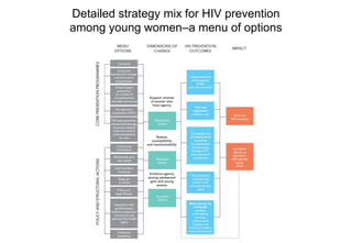 Detailed strategy mix for HIV prevention
among young women–a menu of options
Support choices
of women who
have agency
Reduce
susceptibility
and transmissibility
Enhance agency
among adolescent
girls and young
women
 
