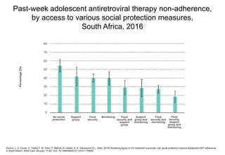 Past-week adolescent antiretroviral therapy non-adherence,
by access to various social protection measures,
South Africa, 2016
Source: L. D. Cluver, E. Toska, F. M. Orkin, F. Meinck, R. Hodes, A. R. Yakubovich & L. Sherr (2016) Achieving equity in HIV-treatment outcomes: can social protection improve adolescent ART-adherence
in South Africa?, AIDS Care, 28:sup2, 73-82, DOI: 10.1080/09540121.2016.1179008.
No social
protection
Support
group
Food
security
Monitoring Food
security and
support
group
Support
group and
monitoring
Food
security and
monitoring
Food
security,
support
group and
monitoring
Percentage(%)
 