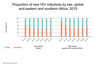 Source: UNAIDS 2016 estimates.
Proportion of new HIV infections by sex, global
and eastern and southern Africa, 2015
Men
Age (years)
global
Percentage(%)
Women
Age (years)
eastern and southern Africa
 