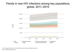 Trends in new HIV infections among key populations,
global, 2011–2015
* Data on transgender people are from the Asia-Pacific and Latin America and Caribbean regions only.
Source: UNAIDS special analysis, 2016.
Number
Sex
workers
People who inject
drugs
Gay man and other men
who have sex with men
Transgender
people*
 