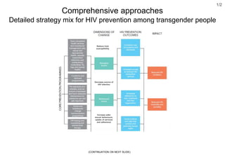 Comprehensive approaches
Detailed strategy mix for HIV prevention among transgender people
1/2
Reduce host
susceptibility
Decrease source of
HIV Infection
Increase safer
sexual behaviours,
uptake of services
and adherence
(CONTINUATION ON NEXT SLIDE)
 