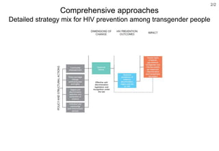 Comprehensive approaches
Detailed strategy mix for HIV prevention among transgender people
2/2
Effective anti
discrimination
legislation and
recognition under
the law
 