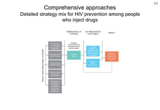 Comprehensive approaches
Detailed strategy mix for HIV prevention among people
who inject drugs
2/2
Enabling
environment and
empowerment for
service uptake
 