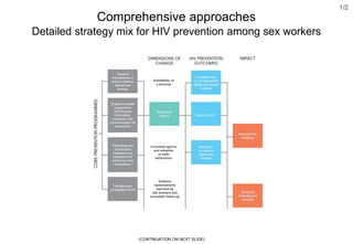 Comprehensive approaches
Detailed strategy mix for HIV prevention among sex workers
1/2
(CONTINUATION ON NEXT SLIDE)
Availability of
a services
Increased agency
and adoption
of safer
behaviours
Violence
systematically
reported by
sex workers and
increased follow-up
 