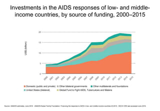 Investments in the AIDS responses of low- and middle-
income countries, by source of funding, 2000–2015
Source: UNAIDS estimates, June 2016 - UNAIDS-Kaiser Family Foundation. Financing the response to AIDS in low- and middle-income countries till 2015 - OECD CRS last accessed June 2016.
Global Fund to Fight AIDS, Tuberculosis and Malaria
US$(billion)
United States (bilateral)
Other bilateral governmentsDomestic (public and private) Other multilaterals and foundations
 