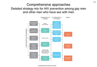 Comprehensive approaches
Detailed strategy mix for HIV prevention among gay men
and other men who have sex with men
1/2
(CONTINUATION ON NEXT SLIDE)
Reduce
transmissibility
Increase access
Increase safer
sexual behaviours,
uptake of services
and adherence
 