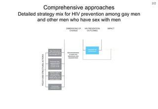 Comprehensive approaches
Detailed strategy mix for HIV prevention among gay men
and other men who have sex with men
2/2
Decriminalization
of same sex
behaviours and
empowerment
 