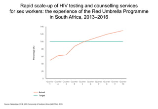 Rapid scale-up of HIV testing and counselling services
for sex workers: the experience of the Red Umbrella Programme
in South Africa, 2013–2016
Source: Networking HIV & AIDS Community of Southern Africa (NACOSA), 2016.
Percentage(%)
Actual
Target
 