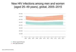 New HIV infections among men and women
(aged 25–49 years), global, 2005–2015
Source: UNAIDS 2016 estimates.
Women aged 25-49 years
Men aged 25-49 years
 