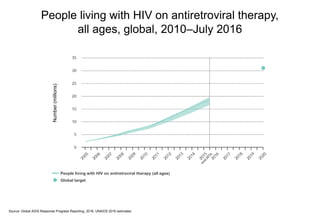 People living with HIV on antiretroviral therapy,
all ages, global, 2010–July 2016
Source: Global AIDS Response Progress Reporting, 2016; UNAIDS 2016 estimates.
Number(millions)
People living with HIV on antiretroviral therapy (all ages)
Global target
 