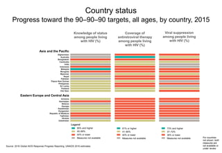 Source: 2016 Global AIDS Response Progress Reporting; UNAIDS 2016 estimates.
Country status
Progress toward the 90–90–90 targets, all ages, by country, 2015
For countries
not shown, both
measures are
not available or
under review.
Knowledge of status
among people living
with HIV (%)
Coverage of
antiretroviral therapy
among people living
with HIV (%)
Viral suppression
among people living
with HIV (%)
Asia and the Pacific
Afghanistan
Australia
Bangladesh
Cambodia
India
Indonesia
Malaysia
Mongolia
Myanmar
Nepal
Pakistan
Papua New Guinea
Philippines
Sri Lanka
Thailand
Eastern Europe and Central Asia
Azerbaijan
Belarus
Georgia
Kazakhstan
Kyrgyzstan
Republic of Moldova
Tajikistan
Ukraine
Uzbekistan
Legend
90% and higher
45–89%
44% or lower
Measures not available
L
81% or higher
41–80%
40% or lower
Measures not available
L
73% and higher
37–72%
36% or lower
Measures not available
Viet Nam
Armenia
 