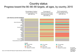 Source: 2016 Global AIDS Response Progress Reporting; UNAIDS 2016 estimates.
Country status
Progress toward the 90–90–90 targets, all ages, by country, 2015
For countries
not shown, both
measures are
not available or
under review.
Knowledge of status
among people living
with HIV (%)
Coverage of
antiretroviral therapy
among people living
with HIV (%)
Viral suppression
among people living
with HIV (%)
Latin America and the Caribbean
Argentina
Bahamas
Belize
Bolivia (Plurinational State of)
Brazil
Colombia
Costa Rica
Cuba
Dominican Republic
Ecuador
El Salvador
Guatemala
Guyana
Haiti
Honduras
Jamaica
Mexico
Nicaragua
Panama
Paraguay
Peru
Suriname
Trinidad and Tobago
Uruguay
Venezuela (Bolivarian Republic of)
Legend
90% and higher
45–89%
44% or lower
Measures not available
L
81% or higher
41–80%
40% or lower
Measures not available
L
73% and higher
37–72%
36% or lower
Measures not available
Barbados
Chile
 