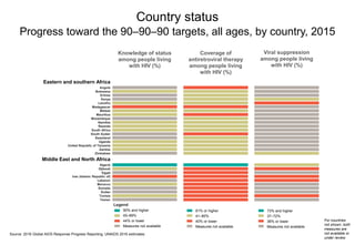 Source: 2016 Global AIDS Response Progress Reporting; UNAIDS 2016 estimates.
Country status
Progress toward the 90–90–90 targets, all ages, by country, 2015
For countries
not shown, both
measures are
not available or
under review.
Knowledge of status
among people living
with HIV (%)
Coverage of
antiretroviral therapy
among people living
with HIV (%)
Viral suppression
among people living
with HIV (%)
Eastern and southern Africa
Angola
Botswana
Eritrea
Kenya
Lesotho
Madagascar
Malawi
Mozambique
Namibia
Rwanda
South Africa
South Sudan
Swaziland
Uganda
United Republic of Tanzania
Zambia
Zimbabwe
Middle East and North Africa
Algeria
Djibouti
Egypt
Iran (Islamic Republic of)
Lebanon
Morocco
Somalia
Legend
90% and higher
45–89%
44% or lower
Measures not available
L
81% or higher
41–80%
40% or lower
Measures not available
L
73% and higher
37–72%
36% or lower
Measures not available
Mauritius
Tunisia
Yemen
Sudan
 