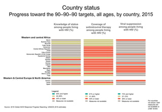 Source: 2016 Global AIDS Response Progress Reporting; UNAIDS 2016 estimates.
Country status
Progress toward the 90–90–90 targets, all ages, by country, 2015
For countries
not shown, both
measures are
not available or
under review.
Knowledge of status
among people living
with HIV (%)
Coverage of
antiretroviral therapy
among people living
with HIV (%)
Viral suppression
among people living
with HIV (%)
Western and central Africa
Benin
Burkina Faso
Burundi
Cabo Verde
Cameroon
Central African Republic
Chad
Côte d’Ivoire
Democratic Republic of the Congo
Equatorial Guinea
Gabon
Gambia
Ghana
Guinea
Liberia
Mali
Mauritania
Niger
Senegal
Sierra Leone
Togo
Western & Central Europe & North America
Greece
Latvia
Spain
Legend
90% and higher
45–89%
44% or lower
Measures not available
L
81% or higher
41–80%
40% or lower
Measures not available
L
73% and higher
37–72%
36% or lower
Measures not available
 