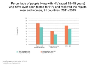 Percentage of people living with HIV (aged 15–49 years)
who have ever been tested for HIV and received the results,
men and women, 21 countries, 2011–2015
Source: Demographic and Health Surveys, 2011–2015.
*Includes Dominican Republic and Haiti.
Women living with HIV
(aged 15–49 years)
Men living with HIV
(aged 15–49 years)
 