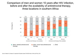 Comparison of men and women 10 years after HIV infection,
before and after the availability of antiretroviral therapy,
three locations in southern Africa
Source: Network for Analysis of Longitudinal Population-based HIV/AIDS data on Africa (ALPHA), 2016.
Percentage(%)
Alive, started antiretroviral
therapy
Alive, never had antiretroviral
therapy
Died
 