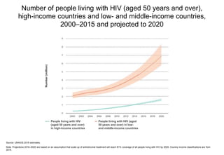 Number of people living with HIV (aged 50 years and over),
high-income countries and low- and middle-income countries,
2000–2015 and projected to 2020
Source: UNAIDS 2016 estimates.
Note: Projections 2016–2020 are based on an assumption that scale up of antiretroviral treatment will reach 81% coverage of all people living with HIV by 2020. Country income classifications are from
2015.
People living with HIV
(aged 50 years and over)
in high-income countries
People living with HIV (aged
50 years and over) in low-
and middle-income countries
People living with HIV
(aged 50 years and over)
in high-income countries
People living with HIV (aged
50 years and over) in low-
and middle-income countries
Number(million)
 