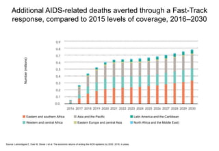 Additional AIDS-related deaths averted through a Fast-Track
response, compared to 2015 levels of coverage, 2016–2030
Source: Lamontagne E, Over M, Stover J et al. The economic returns of ending the AIDS epidemic by 2030. 2016, in press.
Number(millions)
Eastern and southern Africa
Western and central Africa
Asia and the Pacific Latin America and the Caribbean
Eastern Europe and central Asia North Africa and the Middle East)
 