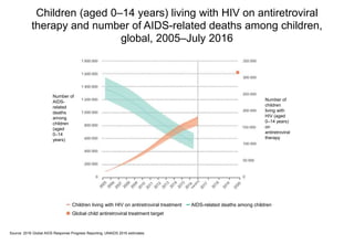 Source: 2016 Global AIDS Response Progress Reporting; UNAIDS 2016 estimates.
Children (aged 0–14 years) living with HIV on antiretroviral
therapy and number of AIDS-related deaths among children,
global, 2005–July 2016
Children living with HIV on antiretroviral treatment
Global child antiretroviral treatment target
AIDS-related deaths among children
Number of
AIDS-
related
deaths
among
children
(aged
0–14
years)
Number of
children
living with
HIV (aged
0–14 years)
on
antiretroviral
therapy
 