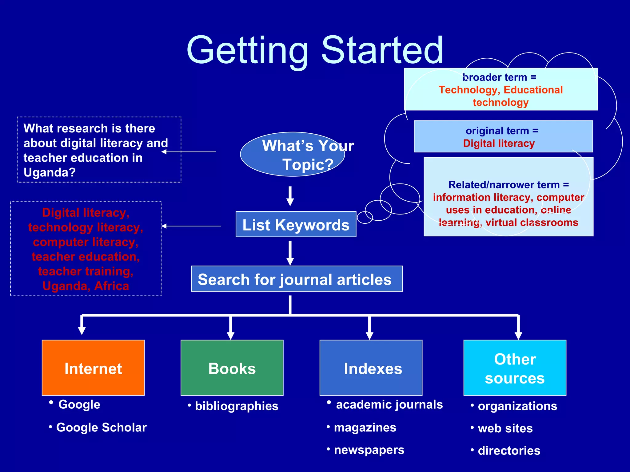Getting Started What’s Your Topic? List Keywords Search for journal articles  Internet Books Indexes Other sources Google Google Scholar What research is there about digital literacy and teacher education in Uganda? Digital literacy, technology literacy, computer literacy, teacher education, teacher training, Uganda, Africa broader term =  Technology, Educational technology original term =   Digital literacy  Related/narrower term =   information literacy, computer uses in education, online learning, virtual classrooms academic journals magazines newspapers organizations web sites directories bibliographies 