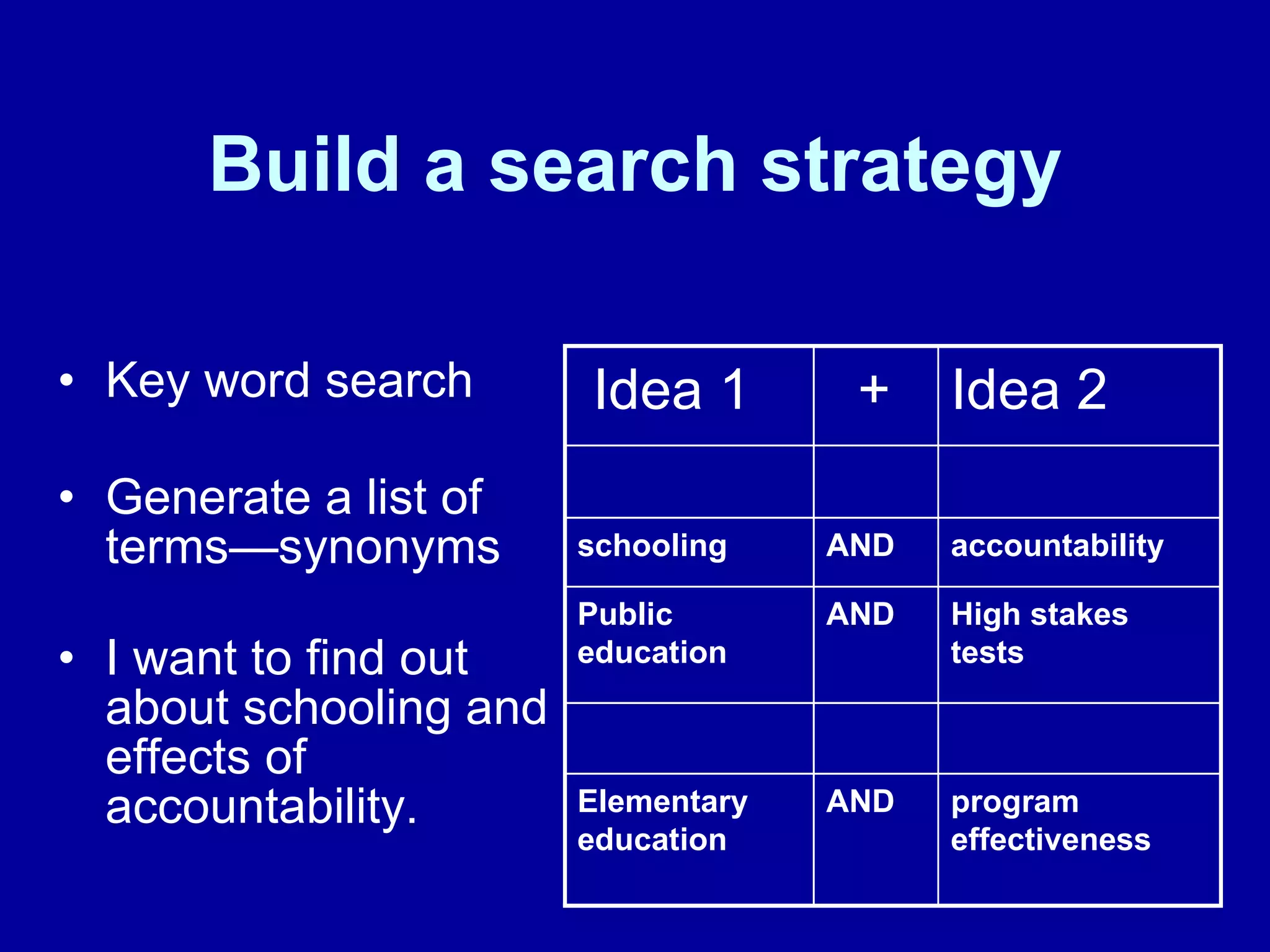 Build a search strategy Key word search Generate a list of terms—synonyms I want to find out about schooling and effects of  accountability.  AND AND AND + High stakes tests  Public education program effectiveness Elementary education accountability schooling Idea 2 Idea 1 