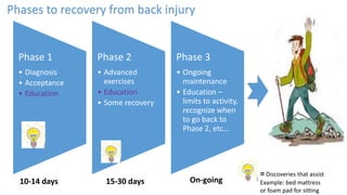 Phase 1
• Diagnosis
• Acceptance
• Education
Phase 2
• Advanced
exercises
• Education
• Some recovery
Phase 3
• Ongoing
maintenance
• Education –
limits to activity,
recognize when
to go back to
Phase 2, etc…
Phases to recovery from back injury
= Discoveries that assist
Example: bed mattress
or foam pad for sitting
10-14 days 15-30 days On-going
 