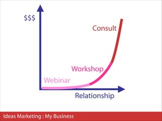 $$$
Consult

Workshop
Webinar
Relationship
Ideas Marketing : My Business

 