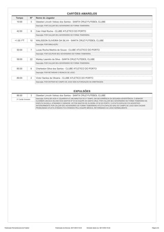 CARTÕES AMARELOS
Tempo Nº Nome do Jogador
10:00 3 Glawber Lincoln Veloso dos Santos - SANTA CRUZ FUTEBOL CLUBE
Descrição: POR CALÇAR SEU ADVERSÁRIO DE FORMA TEMERÁRIA.
42:00 9 Caio Vidal Rocha - CLUBE ATLETICO DO PORTO
Descrição: POR CALÇAR SEU ADVERSÁRIO DE FORMA TEMERÁRIA.
+1:00 1ºT 10 WALISSON OLIVEIRA DA SILVA - SANTA CRUZ FUTEBOL CLUBE
Descrição: POR SIMULAÇÃO.
50:00 7 Lucas Rocha Martins de Souza - CLUBE ATLETICO DO PORTO
Descrição: POR GOLPEAR SEU ADVERSÁRIO DE FORMA TEMERÁRIA.
59:00 22 Warley Leandro da Silva - SANTA CRUZ FUTEBOL CLUBE
Descrição: POR CALÇAR SEU ADVERSÁRIO DE FORMA TEMERÁRIA.
85:00 6 Cherleston Silva dos Santos - CLUBE ATLETICO DO PORTO
Descrição: POR RETARDAR O REINICIO DE JOGO.
89:00 2 Victor Santos de Oliveira - CLUBE ATLETICO DO PORTO
Descrição: POR ENTRAR NO CAMPO DE JOGO SEM AUTORIZAÇÃO DA ARBITRAGEM.
EXPULSÕES
86:00 3 Glawber Lincoln Veloso dos Santos - SANTA CRUZ FUTEBOL CLUBE
2º Cartão Amarelo Descrição: EXPULSEI AOS 41 (QUARENTA E UM) MINUTOS DO 2º TEMPO, EM DECORRÊNCIA DA SEGUNDA ADVERTÊNCIA, O SENHOR:
GLAWBER LINCOLN VELOSO DOS SANTOS Nº 03 DA EQUIPE DO SANTA CRUZ, POR CALÇAR SEU ADVERSÁRIO DE FORMA TEMERÁRIA NA
DISPUTA DA BOLA, ATINGINDO O SENHOR: VICTOR SANTOS DE OLIVEIRA, Nº 02 DO PORTO. O ATLETA EXPULSO FOI ADVERTIDO
ANTERIORMENTE POR CALÇAR SEU ADVERSÁRIO DE FORMA TEMERÁRIAO ATLETA EXPULSO SAIU DO CAMPO DE JOGO SEM CAUSAR
PROBLEMASO ATLETA ATINGIDO FOI ATENDIDO PELA EQUIPE MÉDICA, RETORNANDO AO JOGO NORMALMENTE.
Federação Pernambucana de Futebol Publicação da Súmula: 30/11/2018 16:35 Emissão desta via: 30/11/2018 19:22 Página 3/4
 