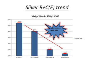 Sliver B+C(E) trend
10.80
8.10
2.10
0.74
0.00
2.00
4.00
6.00
8.00
10.00
12.00
Fy 2016-17 Aor'17-May'17 June'17-Mar'18 FY 2018-2019
%Edge Sliver in 304L/1.4307
%Edge Sliver
93% reduction in
Defect Level
 