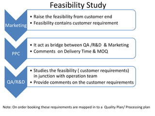 Feasibility Study
Marketing
• Raise the feasibility from customer end
• Feasibility contains customer requirement
PPC
• It act as bridge between QA /R&D & Marketing
• Comments on Delivery Time & MOQ
QA/R&D
• Studies the feasibility ( customer requirements)
in junction with operation team
• Provide comments on the customer requirements
Note: On order booking these requirements are mapped in to a Quality Plan/ Processing plan
 