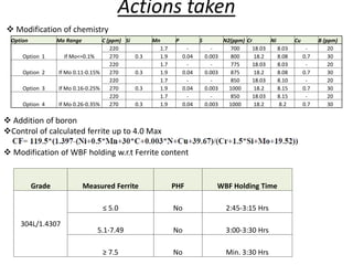 Actions taken
 Modification of chemistry
 Addition of boron
Control of calculated ferrite up to 4.0 Max
 Modification of WBF holding w.r.t Ferrite content
Option Mo Range C (ppm) Si Mn P S N2(ppm) Cr Ni Cu B (ppm)
Option 1 If Mo<=0.1%
220 1.7 - - 700 18.03 8.03 - 20
270 0.3 1.9 0.04 0.003 800 18.2 8.08 0.7 30
Option 2 If Mo 0.11-0.15%
220 1.7 - - 775 18.03 8.03 - 20
270 0.3 1.9 0.04 0.003 875 18.2 8.08 0.7 30
Option 3 If Mo 0.16-0.25%
220 1.7 - - 850 18.03 8.10 - 20
270 0.3 1.9 0.04 0.003 1000 18.2 8.15 0.7 30
Option 4 If Mo 0.26-0.35%
220 1.7 - - 850 18.03 8.15 - 20
270 0.3 1.9 0.04 0.003 1000 18.2 8.2 0.7 30
Grade Measured Ferrite PHF WBF Holding Time
304L/1.4307
≤ 5.0 No 2:45-3:15 Hrs
5.1-7.49 No 3:00-3:30 Hrs
≥ 7.5 No Min. 3:30 Hrs
 