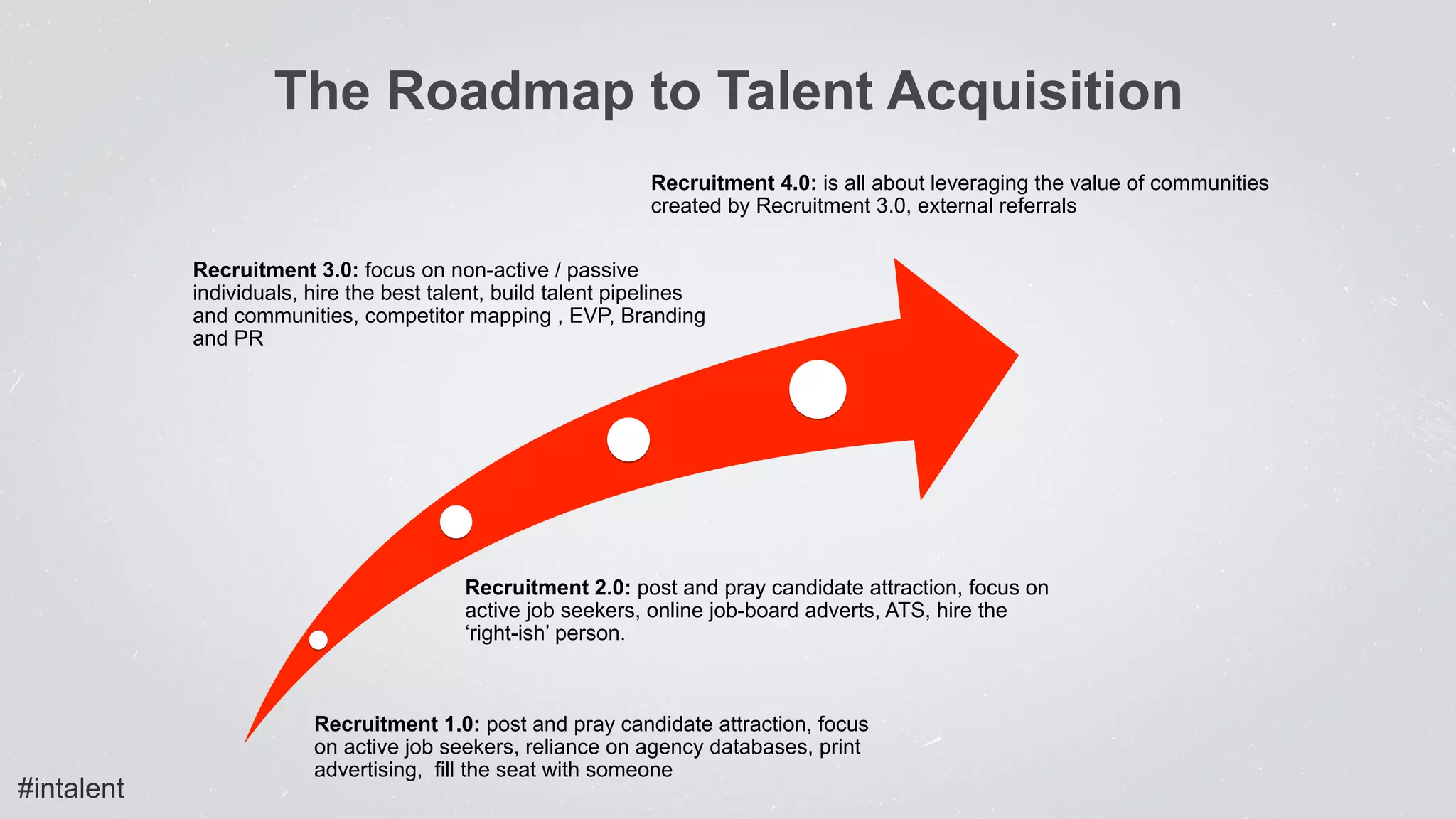 Recruitment 1.0: post and pray candidate attraction, focus
on active job seekers, reliance on agency databases, print
advertising, fill the seat with someone
Recruitment 2.0: post and pray candidate attraction, focus on
active job seekers, online job-board adverts, ATS, hire the
‘right-ish’ person.
Recruitment 3.0: focus on non-active / passive
individuals, hire the best talent, build talent pipelines
and communities, competitor mapping , EVP, Branding
and PR
Recruitment 4.0: is all about leveraging the value of communities
created by Recruitment 3.0, external referrals
The Roadmap to Talent Acquisition
#intalent
 
