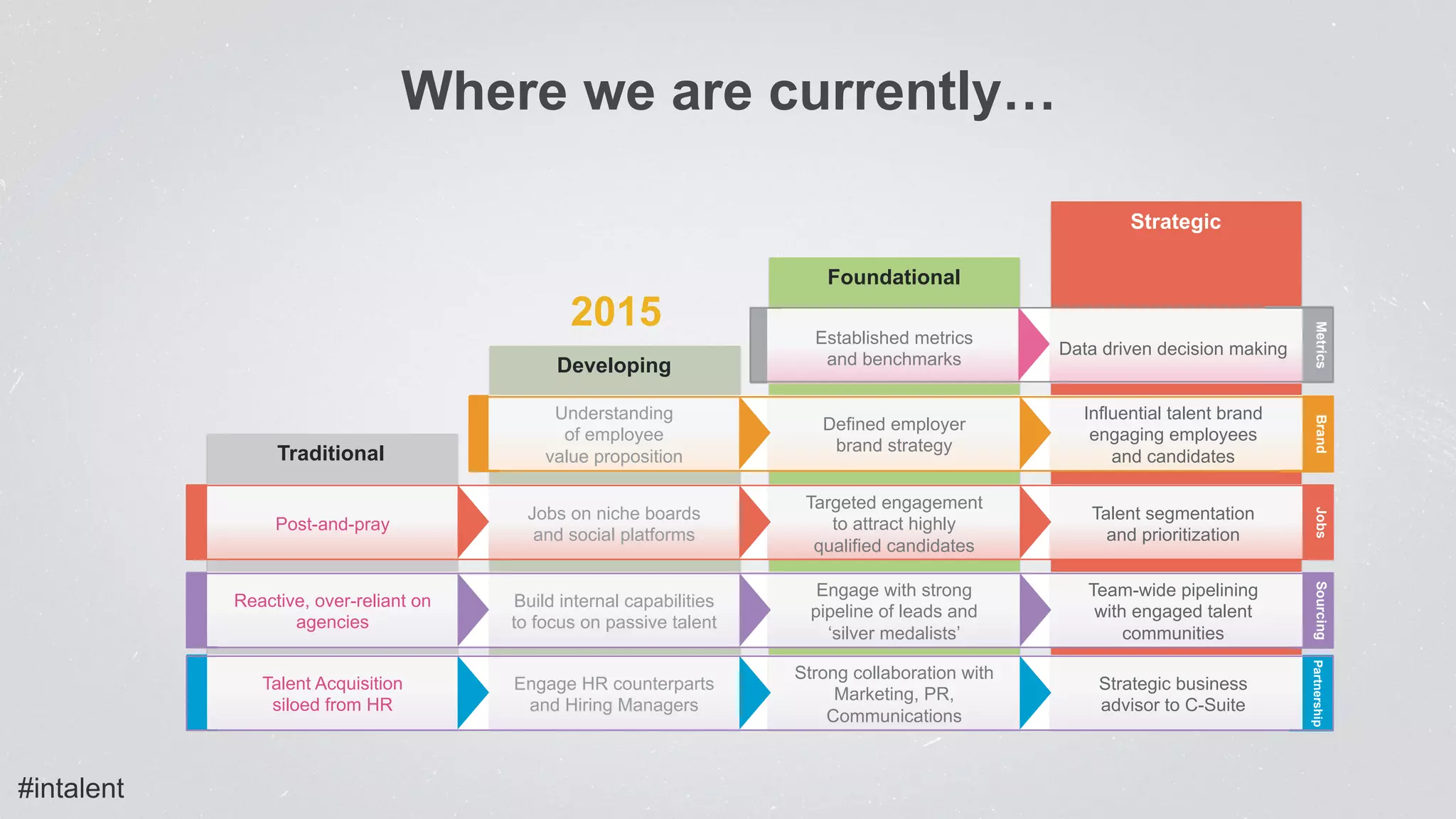 Where we are currently…
#intalent
Developing
Foundational
Strategic
Traditional
Jobs
Post-and-pray
Targeted engagement
to attract highly
qualified candidates
Talent segmentation
and prioritization
Jobs on niche boards
and social platforms
Sourcing
Reactive, over-reliant on
agencies
Engage with strong
pipeline of leads and
‘silver medalists’
Team-wide pipelining
with engaged talent
communities
Build internal capabilities
to focus on passive talent
Metrics
Established metrics
and benchmarks
Data driven decision making
Brand
Defined employer
brand strategy
Influential talent brand
engaging employees
and candidates
Understanding
of employee
value proposition
2015
Partnership
Talent Acquisition
siloed from HR
Strong collaboration with
Marketing, PR,
Communications
Strategic business
advisor to C-Suite
Engage HR counterparts
and Hiring Managers
 