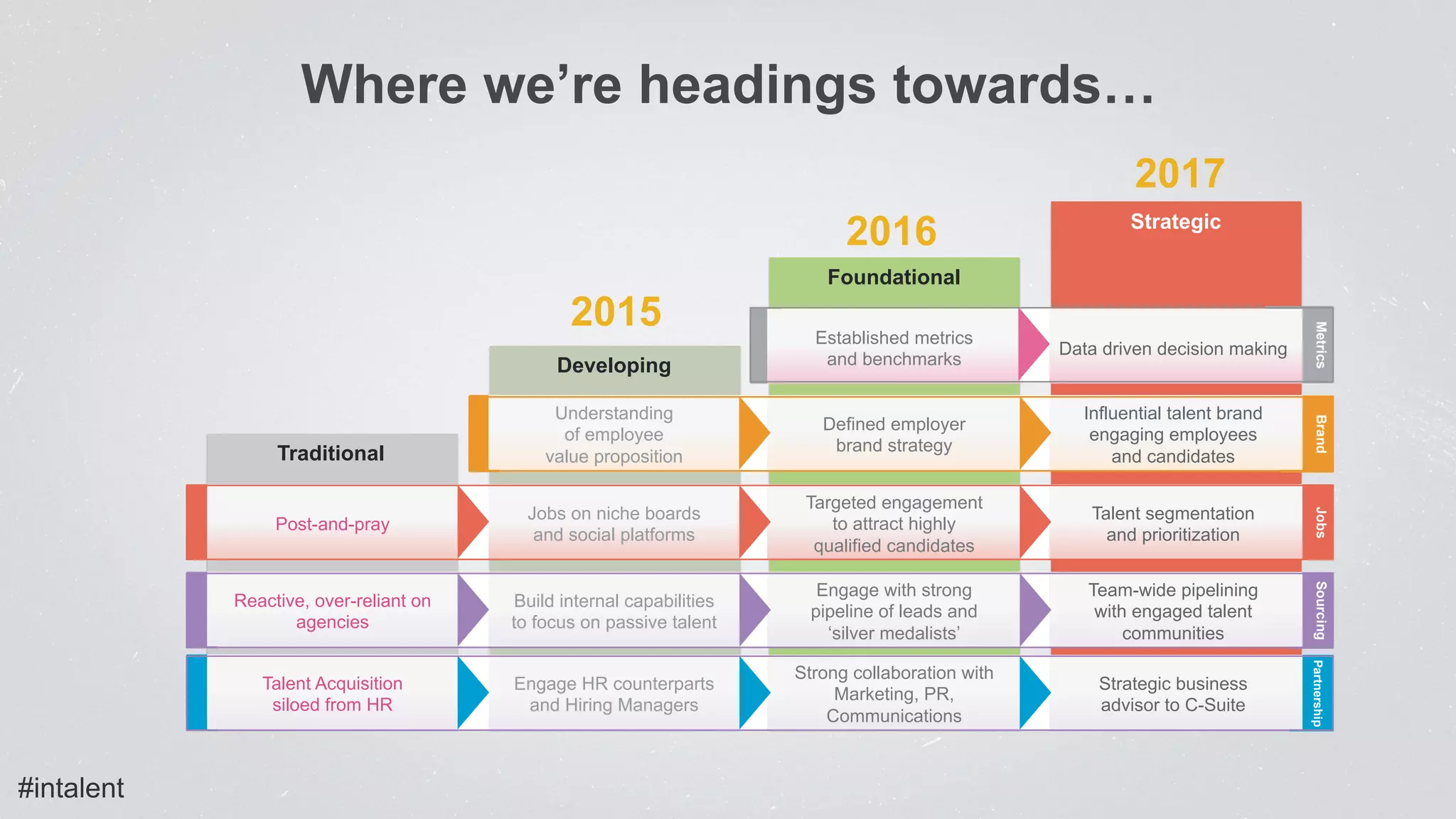 Where we’re headings towards…
#intalent
Developing
Foundational
Strategic
Traditional
Jobs
Post-and-pray
Targeted engagement
to attract highly
qualified candidates
Talent segmentation
and prioritization
Jobs on niche boards
and social platforms
Sourcing
Reactive, over-reliant on
agencies
Engage with strong
pipeline of leads and
‘silver medalists’
Team-wide pipelining
with engaged talent
communities
Build internal capabilities
to focus on passive talent
Metrics
Established metrics
and benchmarks
Data driven decision making
Brand
Defined employer
brand strategy
Influential talent brand
engaging employees
and candidates
Understanding
of employee
value proposition
2015
2016
2017
Partnership
Talent Acquisition
siloed from HR
Strong collaboration with
Marketing, PR,
Communications
Strategic business
advisor to C-Suite
Engage HR counterparts
and Hiring Managers
 