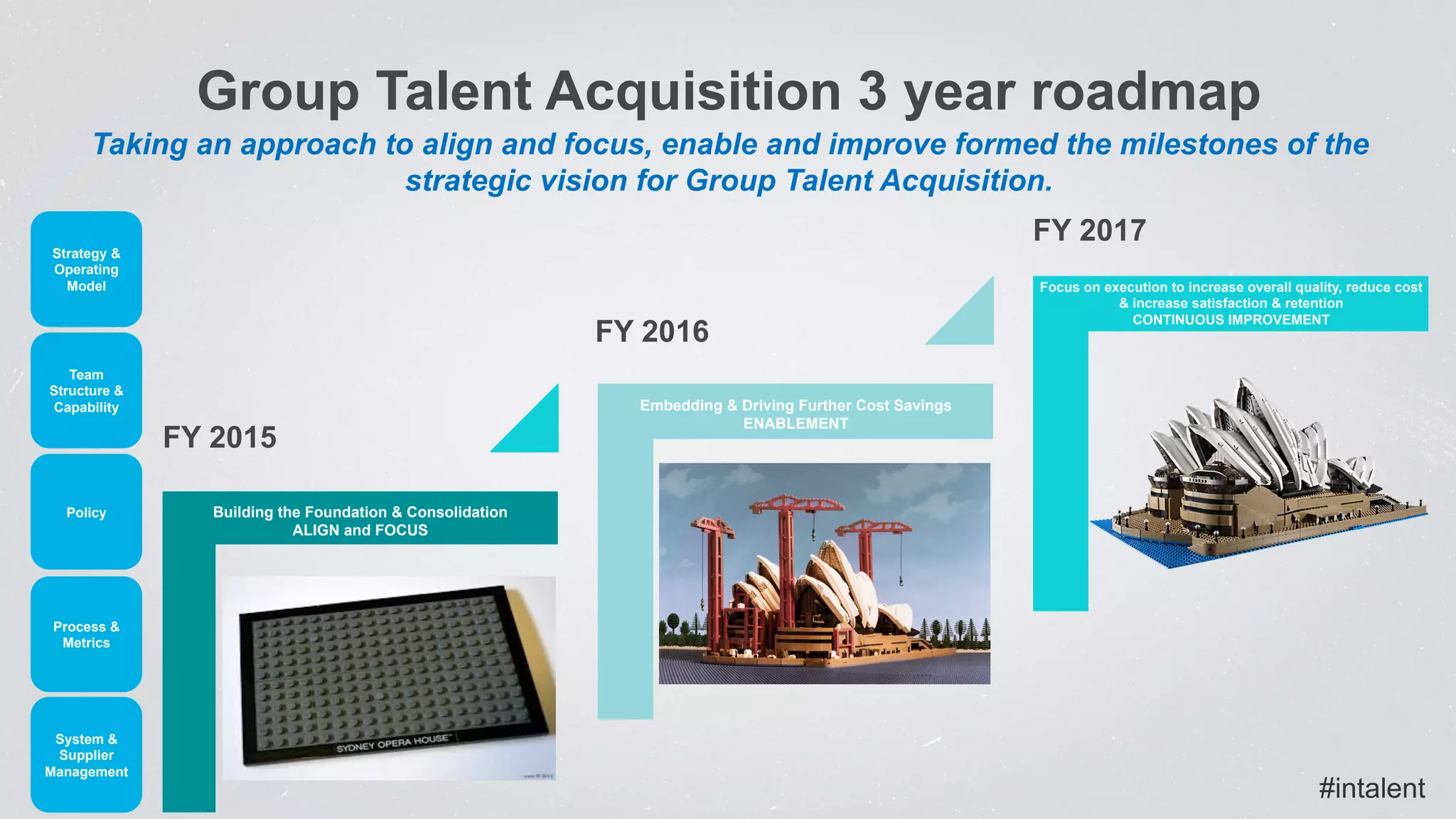 Group Talent Acquisition 3 year roadmap
FY 2017
FY 2016
FY 2015
Building the Foundation & Consolidation
ALIGN and FOCUS
Embedding & Driving Further Cost Savings
ENABLEMENT
Focus on execution to increase overall quality, reduce cost
& increase satisfaction & retention
CONTINUOUS IMPROVEMENT
Strategy &
Operating
Model
Team
Structure &
Capability
Policy
Process &
Metrics
System &
Supplier
Management
 Taking an approach to align and focus, enable and improve formed the milestones of the
strategic vision for Group Talent Acquisition.
#intalent
 