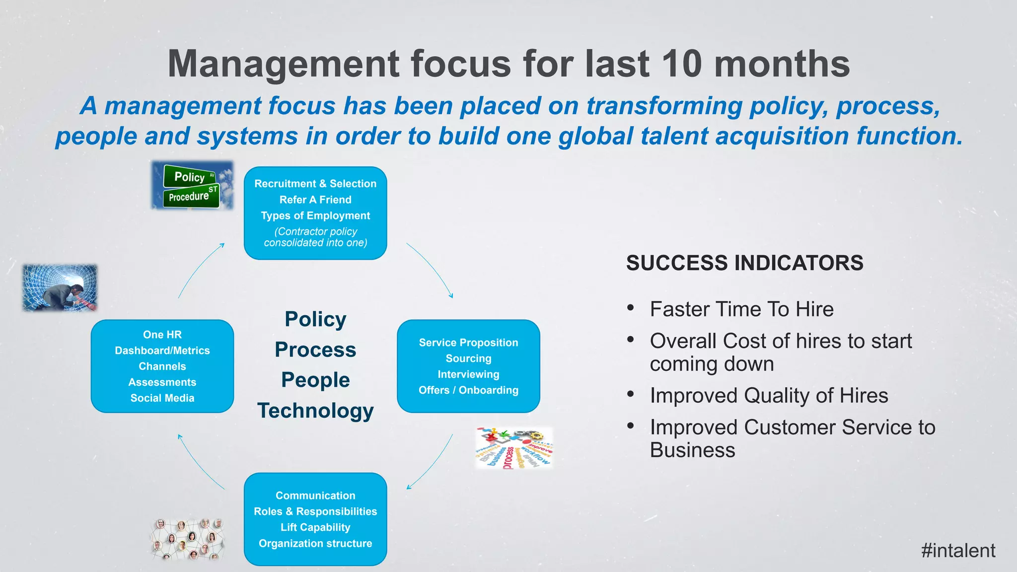  A management focus has been placed on transforming policy, process,
people and systems in order to build one global talent acquisition function.
Management focus for last 10 months
SUCCESS INDICATORS
•  Faster Time To Hire
•  Overall Cost of hires to start
coming down
•  Improved Quality of Hires
•  Improved Customer Service to
Business
Recruitment & Selection
Refer A Friend
Types of Employment
(Contractor policy
consolidated into one)
Service Proposition
Sourcing
Interviewing
Offers / Onboarding
Communication
Roles & Responsibilities
Lift Capability
Organization structure
One HR
Dashboard/Metrics
Channels
Assessments
Social Media
Policy
Process
People
Technology
#intalent
 