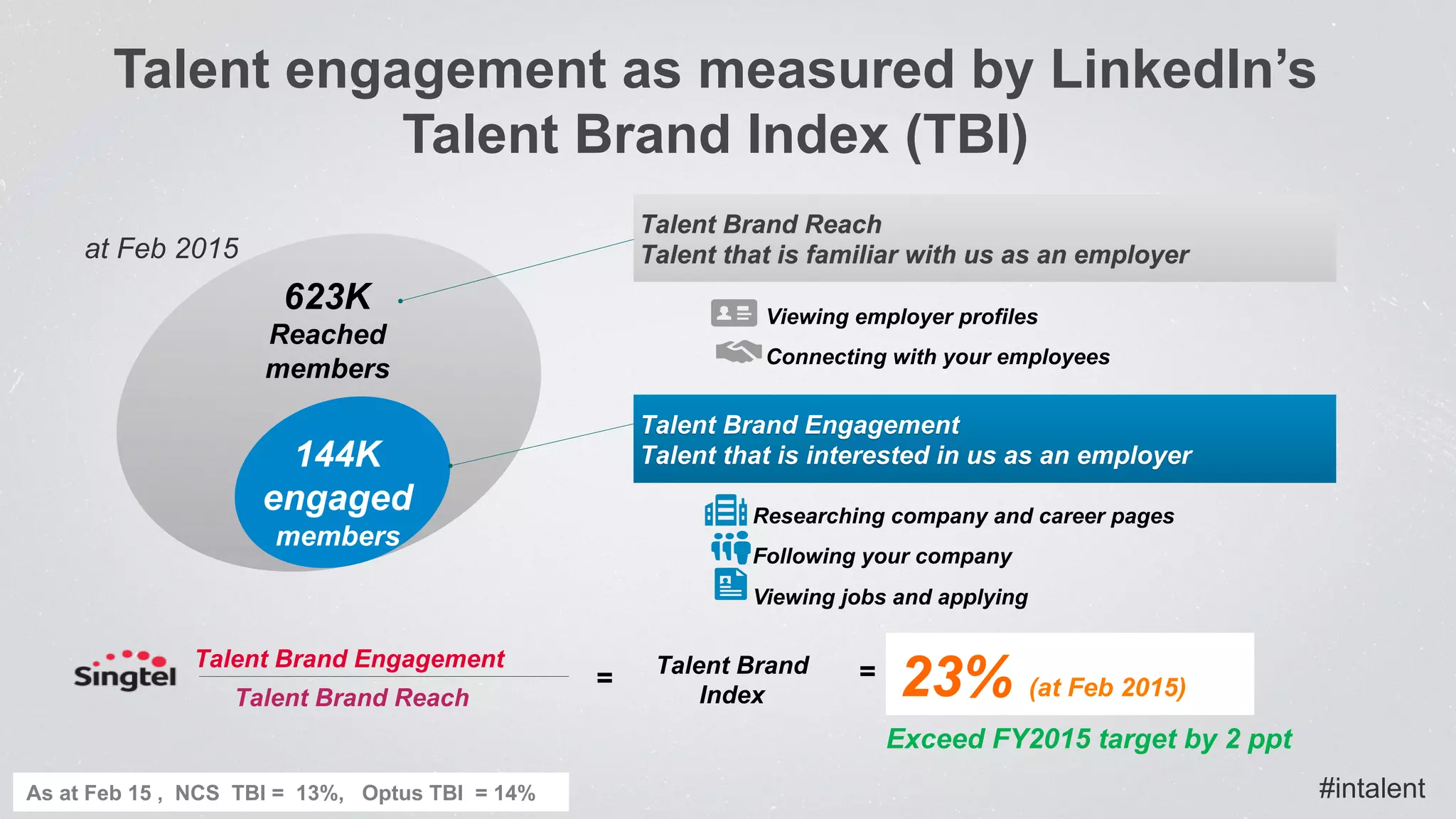 As at Feb 15 , NCS TBI = 13%, Optus TBI = 14%
Talent Brand Reach
Talent that is familiar with us as an employer
Talent Brand Engagement
Talent that is interested in us as an employer
Viewing employer profiles
Connecting with your employees
Researching company and career pages
Following your company
Viewing jobs and applying
23% (at Feb 2015)
Talent engagement as measured by LinkedIn’s
Talent Brand Index (TBI)
623K
Reached
members
144K
engaged
members
Talent Brand
Index
=
Talent Brand Engagement
Talent Brand Reach
=
at Feb 2015
Exceed FY2015 target by 2 ppt
#intalent
 