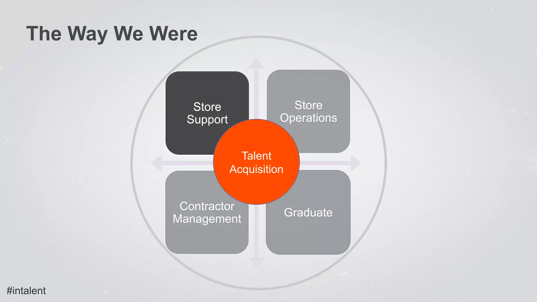 The Way We Were
Store
Support
Store
Operations
Contractor
Management
Graduate
Store
Support
Talent
Acquisition
#intalent
 