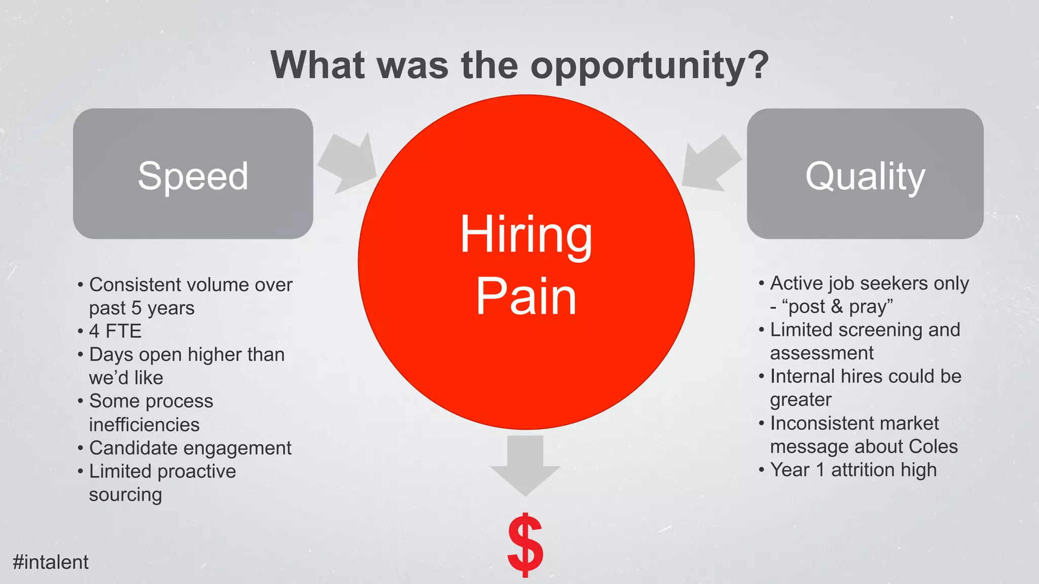 Hiring
Pain
What was the opportunity?
Speed Quality
• Consistent volume over
past 5 years
• 4 FTE
• Days open higher than
we’d like
• Some process
inefficiencies
• Candidate engagement
• Limited proactive
sourcing
• Active job seekers only
- “post & pray”
• Limited screening and
assessment
• Internal hires could be
greater
• Inconsistent market
message about Coles
• Year 1 attrition high
$#intalent
 