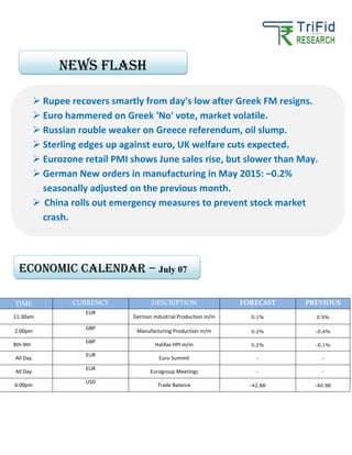 TIME CURRENCY DESCRIPTION FORECAST PREVIOUS
11:30am
EUR
German Industrial Production m/m 0.1% 0.9%
2:00pm
GBP
Manufacturing Production m/m 0.2% -0.4%
8th-9th
GBP
Halifax HPI m/m 0.2% -0.1%
All Day
EUR
Euro Summit - -
All Day
EUR
Eurogroup Meetings - -
6:00pm
USD
Trade Balance -42.8B -40.9B
 Rupee recovers smartly from day's low after Greek FM resigns.
 Euro hammered on Greek 'No' vote, market volatile.
 Russian rouble weaker on Greece referendum, oil slump.
 Sterling edges up against euro, UK welfare cuts expected.
 Eurozone retail PMI shows June sales rise, but slower than May.
 German New orders in manufacturing in May 2015: –0.2%
seasonally adjusted on the previous month.
 China rolls out emergency measures to prevent stock market
crash.
News FLASH
Economic calendar – July 07
 