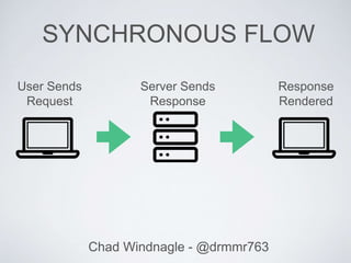 Chad Windnagle - @drmmr763
SYNCHRONOUS FLOW
User Sends
Request
Server Sends
Response
Response
Rendered
 