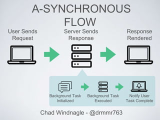 Chad Windnagle - @drmmr763
A-SYNCHRONOUS
FLOW
User Sends
Request
Server Sends
Response
Response
Rendered
Background Task
Initialized
Background Task
Executed
Notify User
Task Complete
 