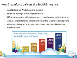 How Dreamforce delivers the Social Enterprise
 • Social Enterprise White Boarding Sessions
 • Hands on Trainings across all product lines
 • 650 sessions packed with information on creating your social enterprise
 • Explore Social Enterprise transformations in the Salesforce campground
 • Hear from innovators in your industry about their Social Enterprise
   transformation
 