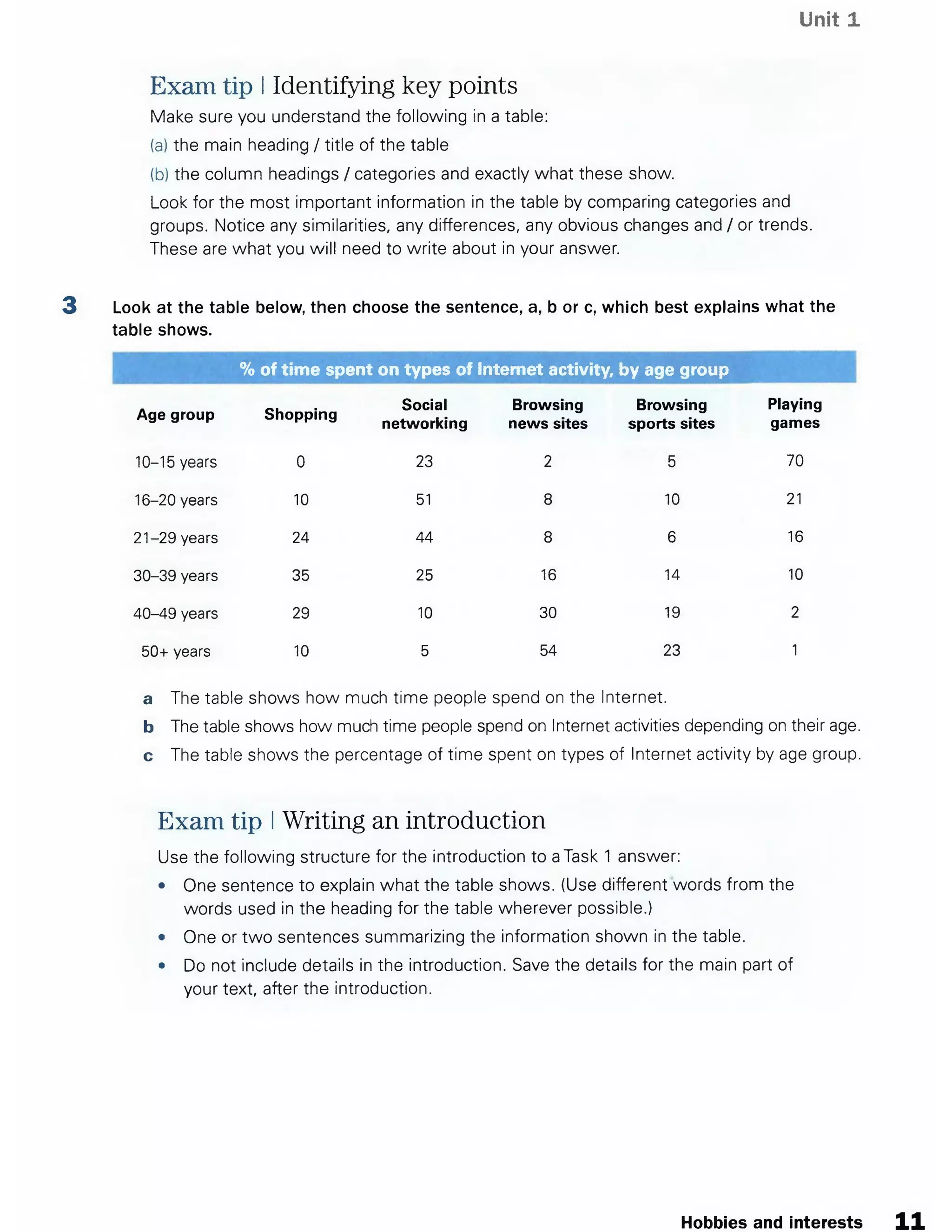 Unit 1
Exam tip IIdentifying key points
Make sure you understand the following in a table:
(a) the main heading / title of the table
(b) the column headings / categories and exactly what these show.
Look for the most important information in the table by comparing categories and
groups. Notice any similarities, any differences, any obvious changes and / or trends.
These are what you will need to write about in your answer.
3 Look at the table below, then choose the sentence, a, b or c, which best explains what the
table shows.
% of time spent on types of Internet activity, by age group
Age group Shopping
Social
networking
Browsing
news sites
Browsing
sports sites
Playing
games
10-15 years 0 23 2 5 70
16-20 years 10 51 8 10 21
21-29 years 24 44 8 6 16
30-39 years 35 25 16 14 10
40-49 years 29 10 30 19 2
50+ years 10 5 54 23 1
a The table shows how much time people spend on the Internet.
b The table shows how much time people spend on Internet activities depending on their age.
c The table shows the percentage of time spent on types of Internet activity by age group.
Exam tip IWriting an introduction
Use the following structure for the introduction to aTask 1 answer:
• One sentence to explain what the table shows. (Use different words from the
words used in the heading for the table wherever possible.)
• One or two sentences summarizing the information shown in the table.
• Do not include details in the introduction. Save the details for the main part of
your text, after the introduction.
Hobbies and interests l i
 
