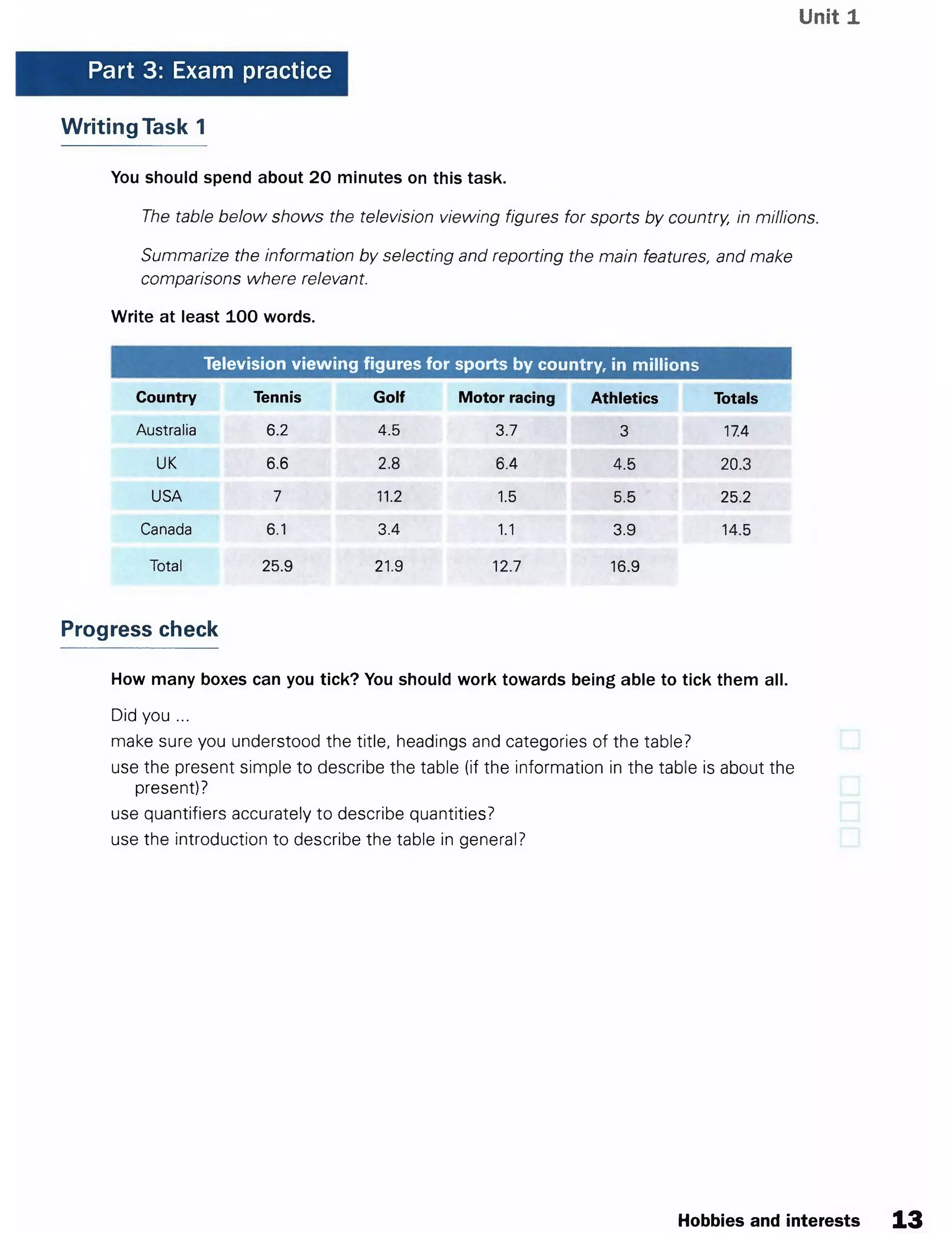Unit 1
Part 3: Exam practice
Writing Task 1
You should spend about 20 minutes on this task.
The table below shows the television viewing figures for sports by country, in millions.
Summarize the information by selecting and reporting the main features, and make
comparisons where relevant.
Write at least 100 words.
Television viewing figures for sports by country,, in millions
Country Tennis Golf Motor racing Athletics Totals
Australia 6.2 4.5 3.7 3 17.4
UK 6.6 2.8 6.4 4.5 20.3
USA 7 11.2 1.5 5.5 25.2
Canada 6.1 3.4 1.1 3.9 14.5
Total 25.9 21.9 12.7 16.9
Progress check
How many boxes can you tick? You should work towards being able to tick them all.
Did you ...
make sure you understood the title, headings and categories of the table?
use the present simple to describe the table (if the information in the table is about the
present)?
use quantifiers accurately to describe quantities?
use the introduction to describe the table in general?
Hobbies and interests 13
 
