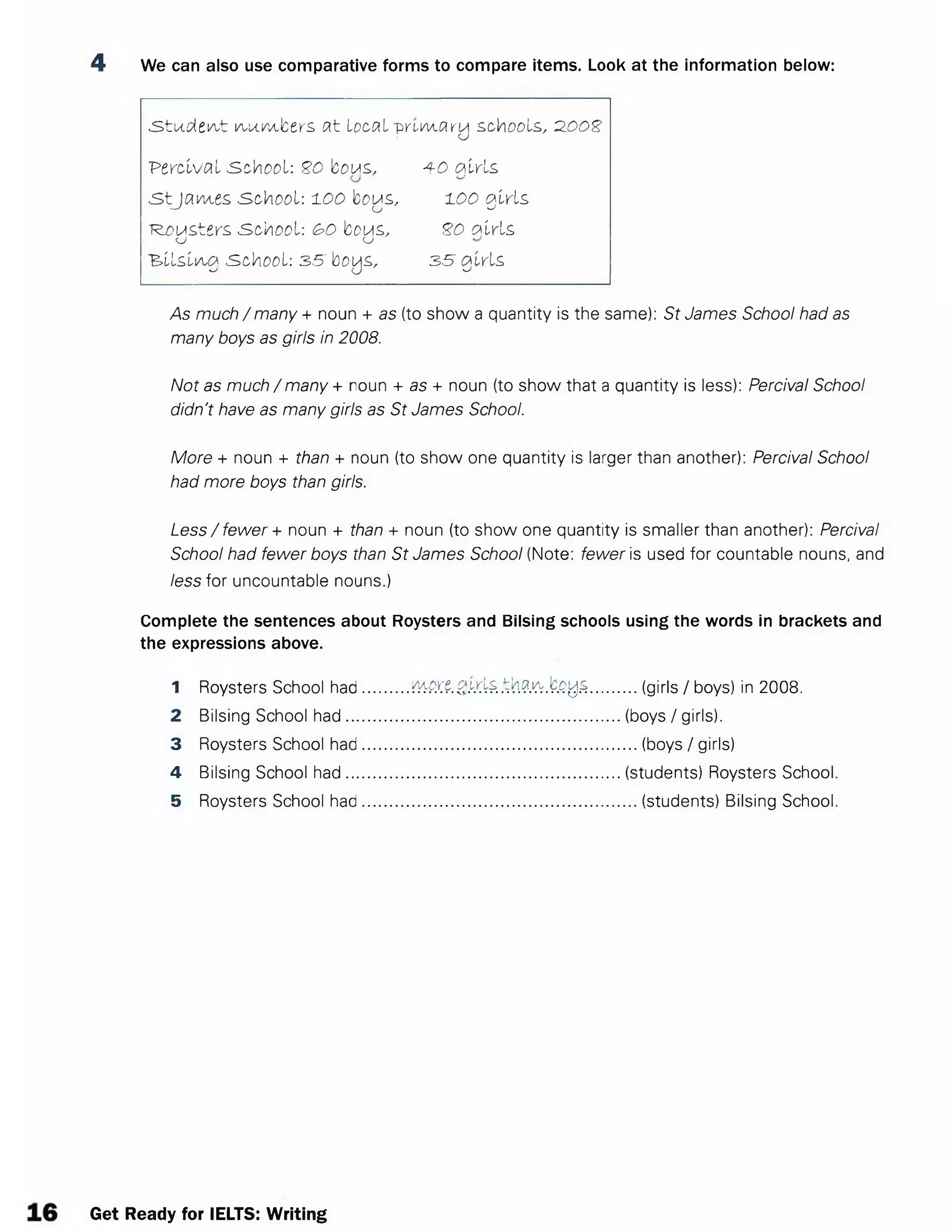 4 We can also use comparative forms to compare items. Look at the information below:
S tu d e n t iA.iAm.bers at local p rim a ry schools, 2.002
Percival School: 20 bows, -4-0 6)Iris
-StJames school: ±oo boys, 1 00 g irls
R a s te rs School: &o bows, 20 # lrls
<J U
Bllsli/ug school: 35' boys, 3 5 g irls
/As much / many + noun + as (to show a quantity is the same): St James School had as
many boys as girls in 2008.
Not as much / many + noun + as + noun (to show that a quantity is less): Percival School
didn't have as many girls as St James School.
More + noun + than + noun (to show one quantity is larger than another): Percival School
had more boys than girls.
Less / fewer + noun + than + noun (to show one quantity is smaller than another): Percival
School had fewer boys than St James School (Note: fewer is used for countable nouns, and
less for uncountable nouns.)
Complete the sentences about Roysters and Bilsing schools using the words in brackets and
the expressions above.
1 Roysters School had.... .....VAQYt'g irls thfliA- boys.......... (girls / boys) in 2008.
2 Bilsing School had....... ....................................................(boys / girls).
3 Roysters School had ....................................................... (boys / girls)
4 Bilsing School had....... ....................................................(students) Roysters School
5 Roysters School had.... ....................................................... (students) Bilsing School
Get Ready for IELTS: Writing
 