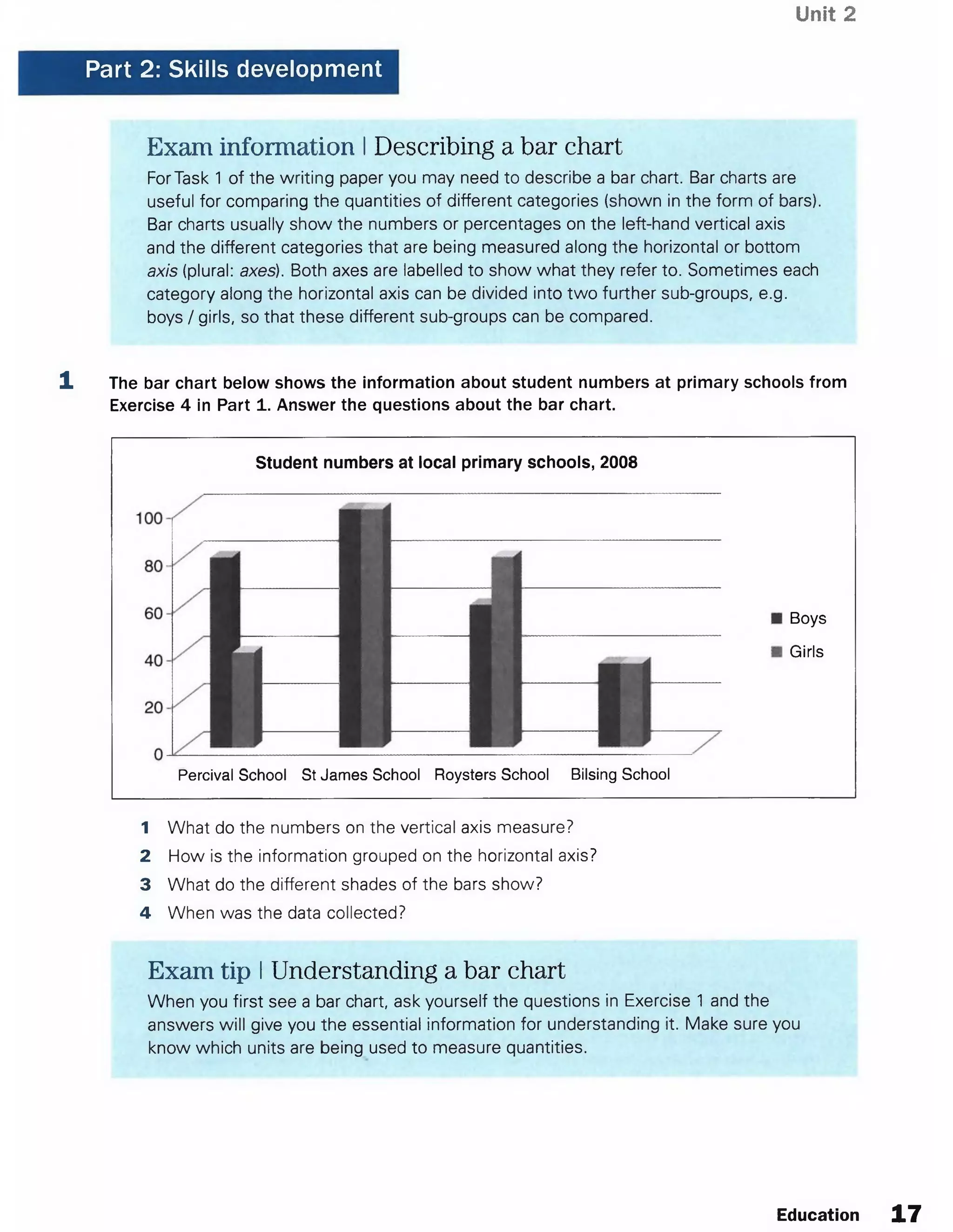 Unit 2
Part 2: Skills development
Exam information IDescribing a bar chart
For Task 1 of the writing paper you may need to describe a bar chart. Bar charts are
useful for comparing the quantities of different categories (shown in the form of bars).
Bar charts usually show the numbers or percentages on the left-hand vertical axis
and the different categories that are being measured along the horizontal or bottom
axis (plural: axes). Both axes are labelled to show what they refer to. Sometimes each
category along the horizontal axis can be divided into two further sub-groups, e.g.
boys / girls, so that these different sub-groups can be compared.
1 The bar chart below shows the information about student numbers at primary schools from
Exercise 4 in Part 1. Answer the questions about the bar chart.
Student numbers at local primary schools, 2008
Boys
Girls
Percival School St James School Roysters School Bilsing School
1 What do the numbers on the vertical axis measure?
2 How is the information grouped on the horizontal axis?
3 What do the different shades of the bars show?
4 When was the data collected?
Exam tip IUnderstanding a bar chart
When you first see a bar chart, ask yourself the questions in Exercise 1 and the
answers will give you the essential information for understanding it. Make sure you
know which units are being used to measure quantities.
Education 17
 