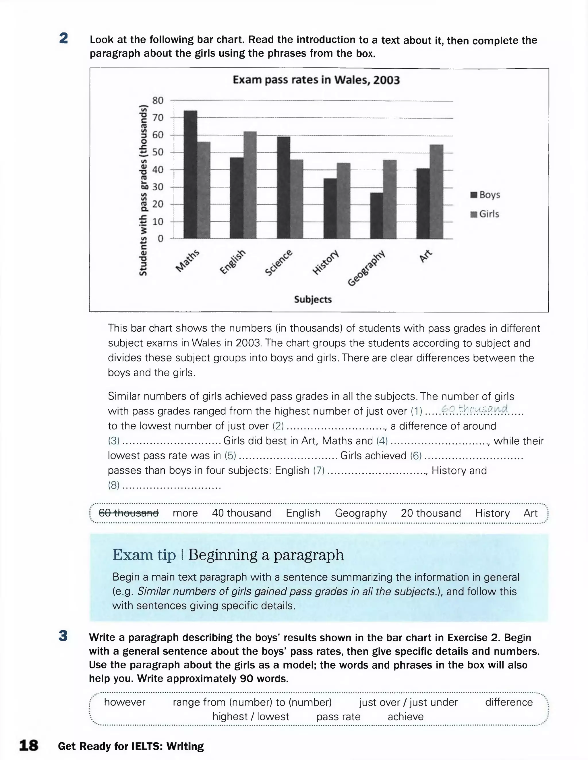2 Look at the following bar chart. Read the introduction to a text about it, then complete the
paragraph about the girls using the phrases from the box.
This bar chart shows the numbers (in thousands) of students with pass grades in different
subject exams in Wales in 2003. The chart groups the students according to subject and
divides these subject groups into boys and girls. There are clear differences between the
boys and the girls.
Similar numbers of girls achieved pass grades in all the subjects. The number of girls
with pass grades ranged from the highest number of just over (1).....; f..7.^Q.W&P......
to the lowest number of just over (2)................................... a difference of around
(3)...................................Girls did best in Art, Maths and (4).................................... while their
lowest pass rate was in (5)...................................Girls achieved (6)....................................
passes than boys in four subjects: English (7)..................................., History and
(8) ........................................................
60 thousand more 40 thousand English Geography 20 thousand History Art
Exam tip IBeginning a paragraph
Begin a main text paragraph with a sentence summarizing the information in general
(e.g. Similar numbers of girls gained pass grades in all the subjects.), and follow this
with sentences giving specific details.
3 Write a paragraph describing the boys’ results shown in the bar chart in Exercise 2. Begin
with a general sentence about the boys’ pass rates, then give specific details and numbers.
Use the paragraph about the girls as a model; the words and phrases in the box will also
help you. Write approximately 90 words.
( however range from (number) to (number) just over /ju st under difference
 highest / lowest pass rate achieve
Get Ready for IELTS: Writing
 