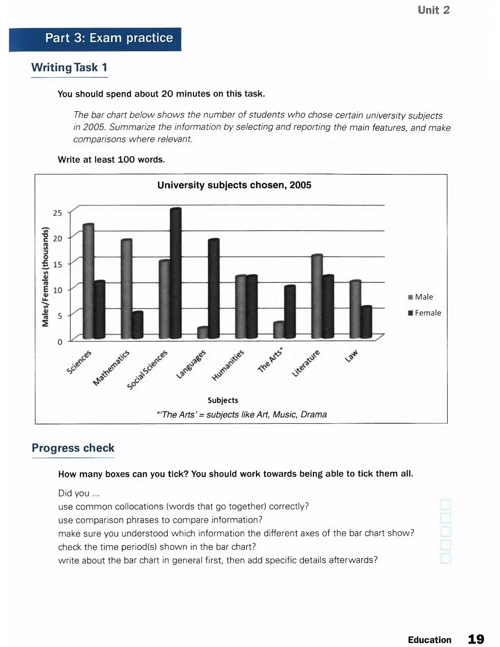Unit 2
Part 3: Exam practice
Writing Task 1
You should spend about 20 minutes on this task.
The bar chart below shows the number of students who chose certain university subjects
in 2005. Summarize the information by selecting and reporting the main features, and make
comparisons where relevant.
Write at least 100 words.
University subjects chosen, 2005
c 20
Subjects
‘The Arts’ = subjects like Art, Music, Drama
Male
Female
Progress check
How many boxes can you tick? You should work towards being able to tick them all.
Did you ...
use common collocations (words that go together) correctly?
use comparison phrases to compare information?
make sure you understood which information the different axes of the bar chart show?
check the time period(s) shown in the bar chart?
write about the bar chart in general first, then add specific details afterwards?
Education 19
 